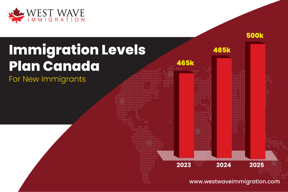 Immigration Levels Plan